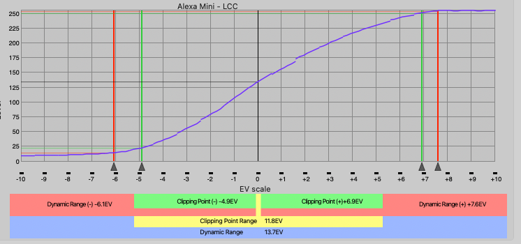 Graph showing Dynamic Range of Alexa Mini with LCC Lut